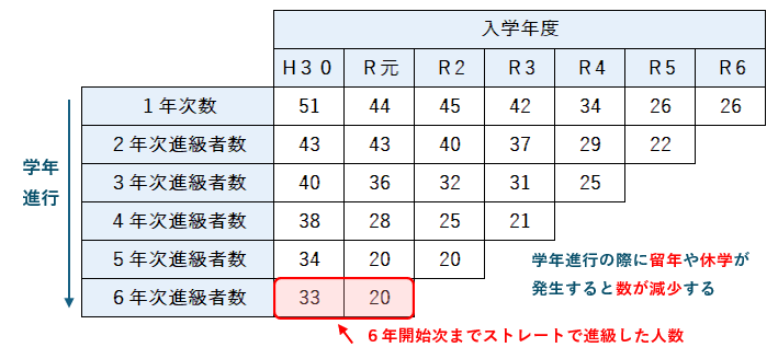 各年度における入学者数と進級者数