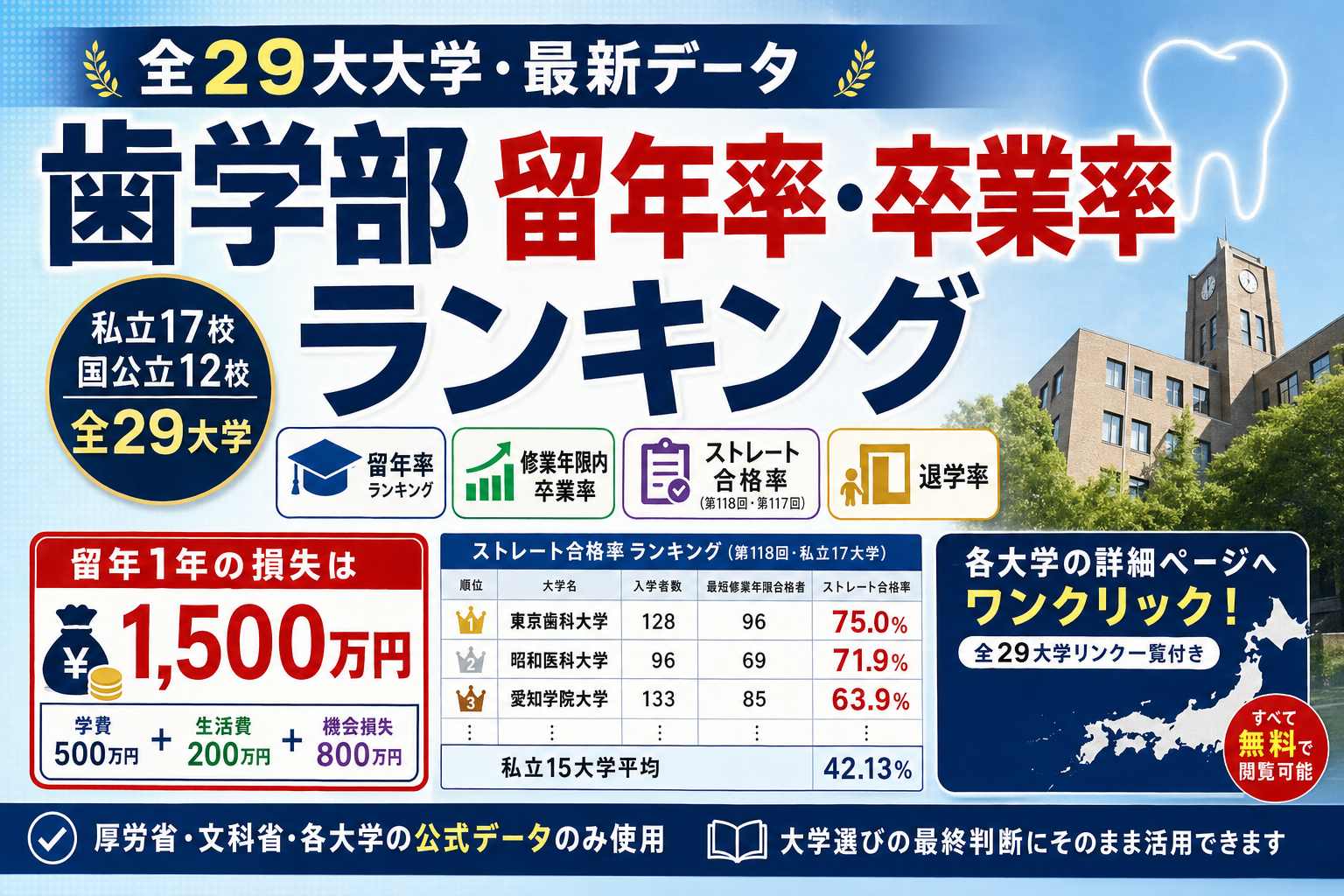  歯学部 留年率・卒業率ランキング【全29大学・最新データ】