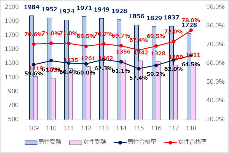 歯科医師国家試験 男女別の受験者数と合格率の推移