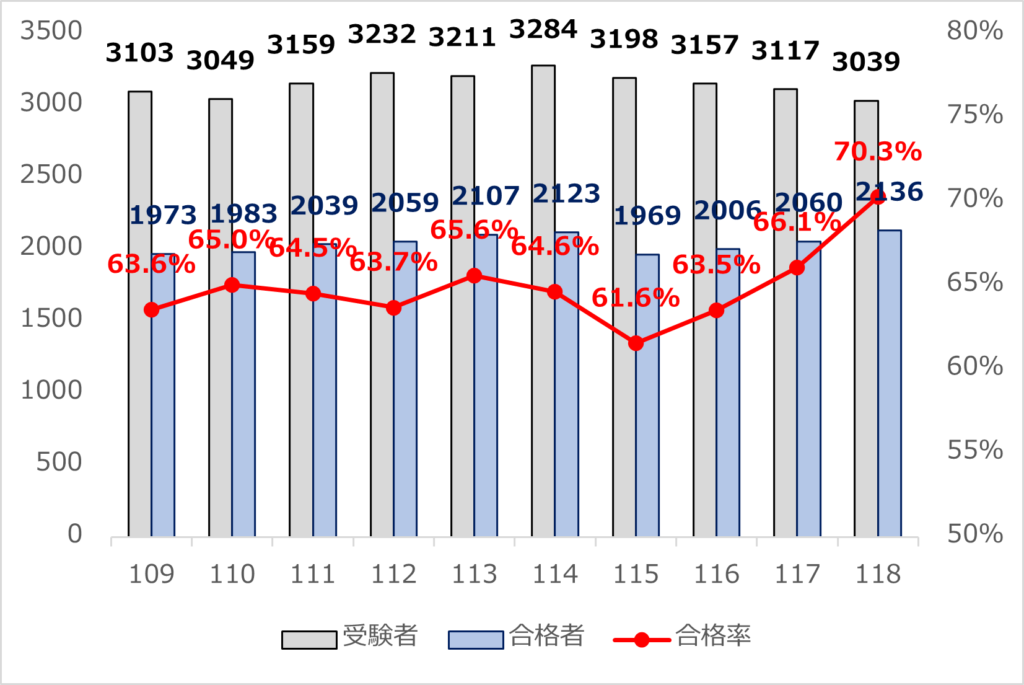 歯科医師国家試験 受験者数・合格者数・合格率の推移