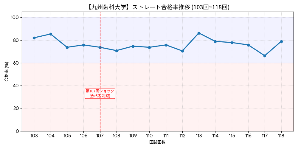 【九州歯科大学】歯科医師国家試験ストレート合格率の推移（103回〜118回）。公立大学として常に安定した高い合格水準を維持する実績グラフ