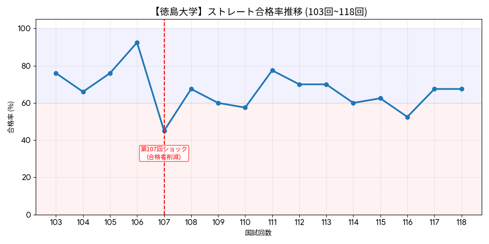 【徳島大学】歯科医師国家試験ストレート合格率の推移（103回〜118回）。第107回ショックでの急落から見事なV字回復を遂げた軌跡