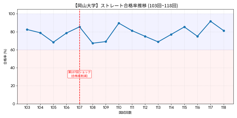 【岡山大学】歯科医師国家試験ストレート合格率の推移（103回〜118回）。長年高い水準を維持し続ける鉄壁の安定感を示すグラフ