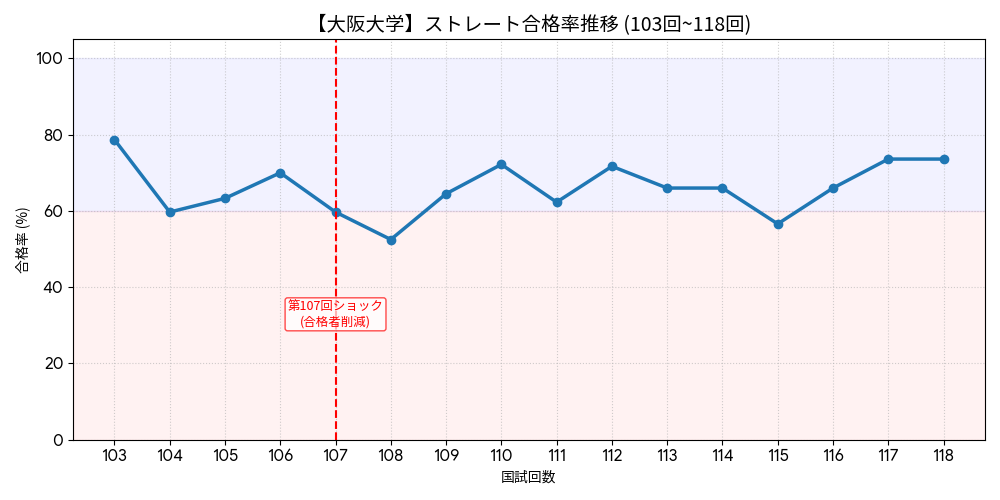 【大阪大学】歯科医師国家試験ストレート合格率の推移（103回〜118回）。第107回ショック以降の合格率の揺らぎと現状を記録したデータ