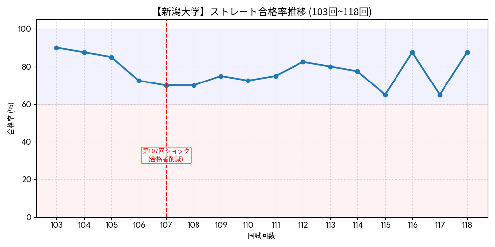 【新潟大学】歯科医師国家試験ストレート合格率の推移（103回〜118回）。国公立トップクラスの合格水準と高い修正能力を示すグラフ