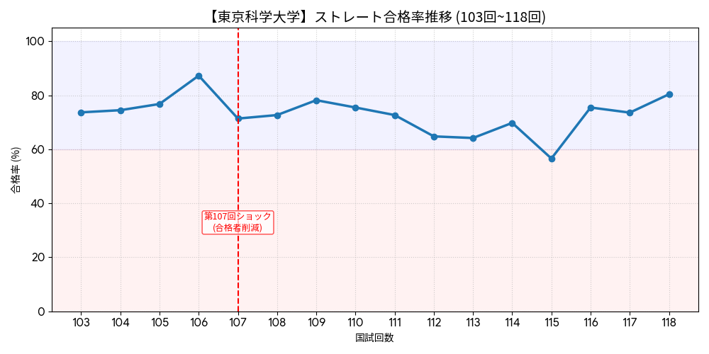 【東京科学大学】歯科医師国家試験ストレート合格率の推移（103回〜118回）。旧東京医科歯科大学時代からの安定した合格実績と推移データ