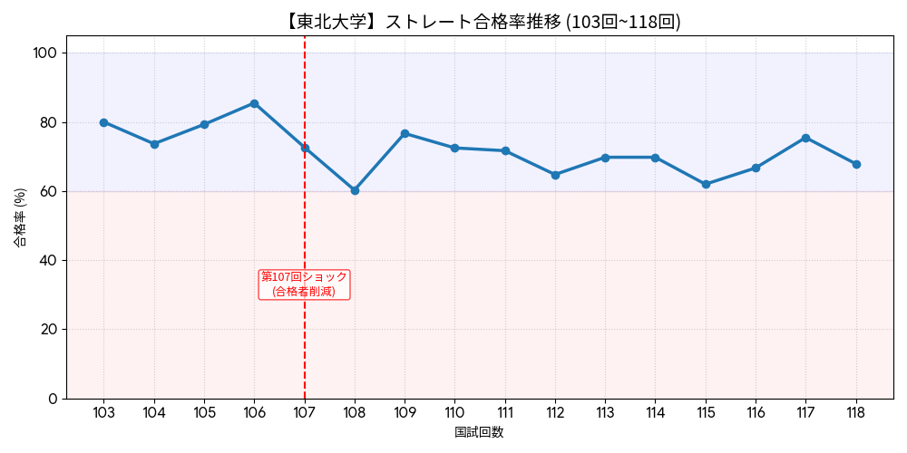 【東北大学】歯科医師国家試験ストレート合格率の推移（103回〜118回）。107回ショックによる変動と近年の合格率推移を可視化