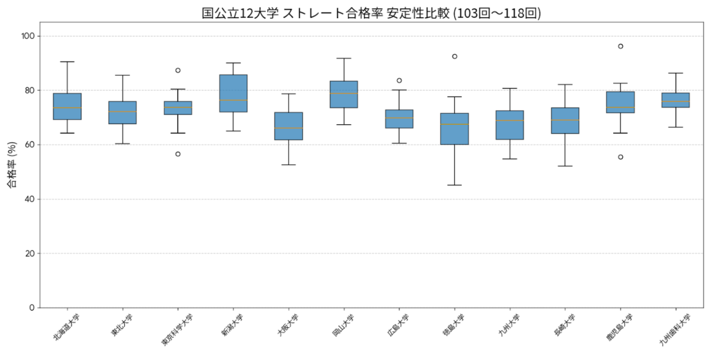 国公立歯科大学12校のストレート合格率比較（第103回〜118回）の箱ひげ図。各大学の合格率の水準と年ごとのバラつきを可視化。