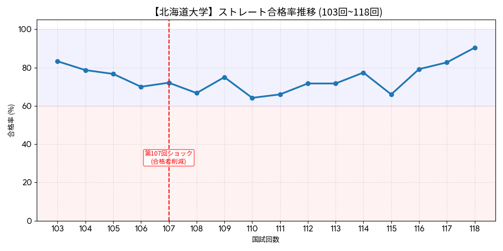 【北海道大学】歯科医師国家試験ストレート合格率の推移（103回〜118回）。第107回ショック後の右肩上がりの回復傾向を示すグラフ