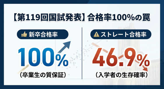 【第119回国試発表】新卒合格率ランキング公開！でも「信じてはいけない」理由。大学選びで真に見るべき数字とは？