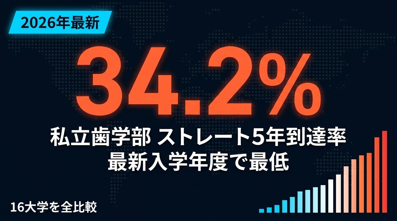 私立歯学部「ストレート5年到達率」ランキング2026｜4年次脱落率とCBT公的化の影響を読む
