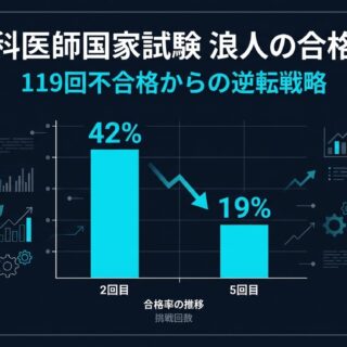 歯科医師国家試験 浪人の合格率は2回目42%・3回目31%：119回不合格から