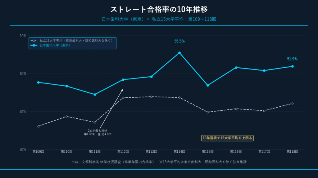 日本歯科大学のストレート合格率の10年推移