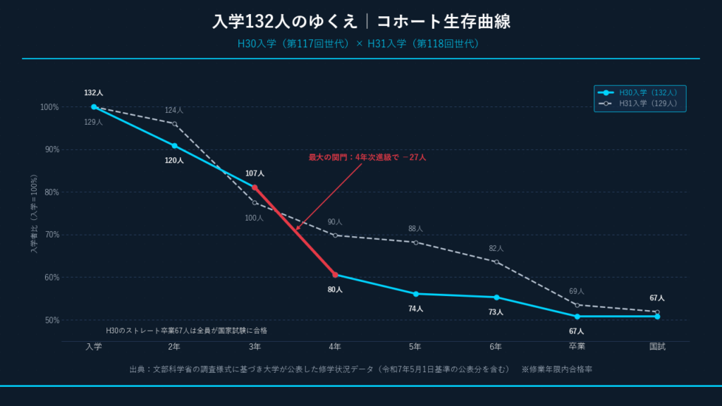 入学者のゆくえ(平成30年度・平成31年度入学世代のコホート生存曲線)。出典:文部科学省の調査様式に基づく大学公表データをもとに作成
