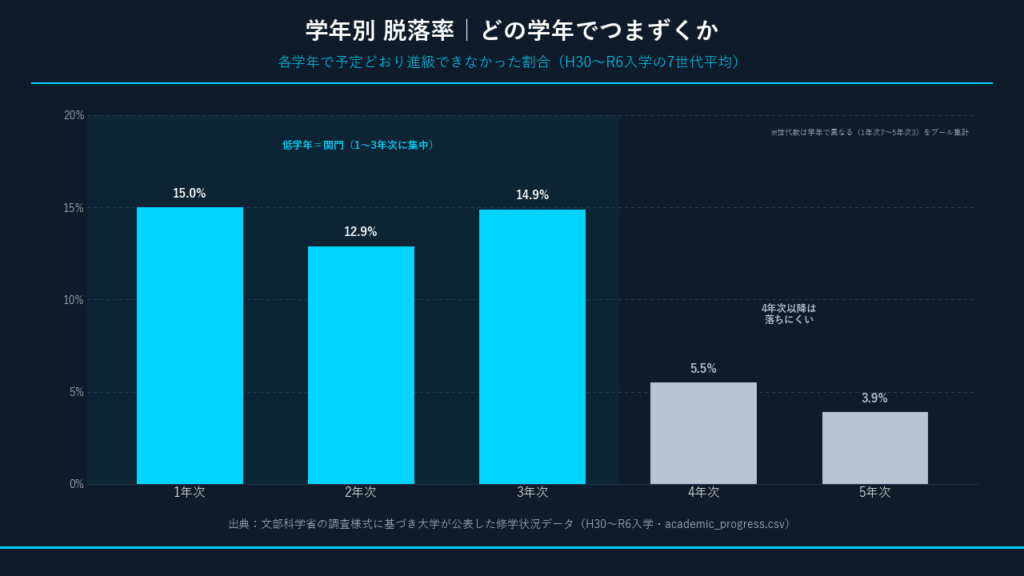 学年別の脱落率(入学7世代平均)。出典:文部科学省の調査様式に基づく大学公表データをもとに作成