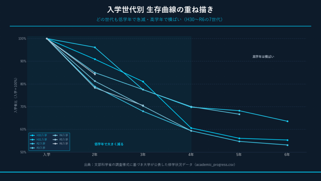 入学世代別(平成30〜令和6年度の7世代)の生存曲線の重ね描き。出典:文部科学省の調査様式に基づく大学公表データをもとに作成