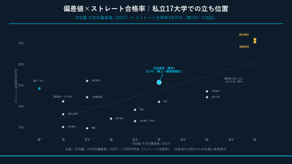 河合塾 方式別偏差値(2027)× ストレート合格率3年平均の散布図。日本歯科大学(東京)は回帰線上=偏差値相応。出典:河合塾・文部科学省をもとに作成