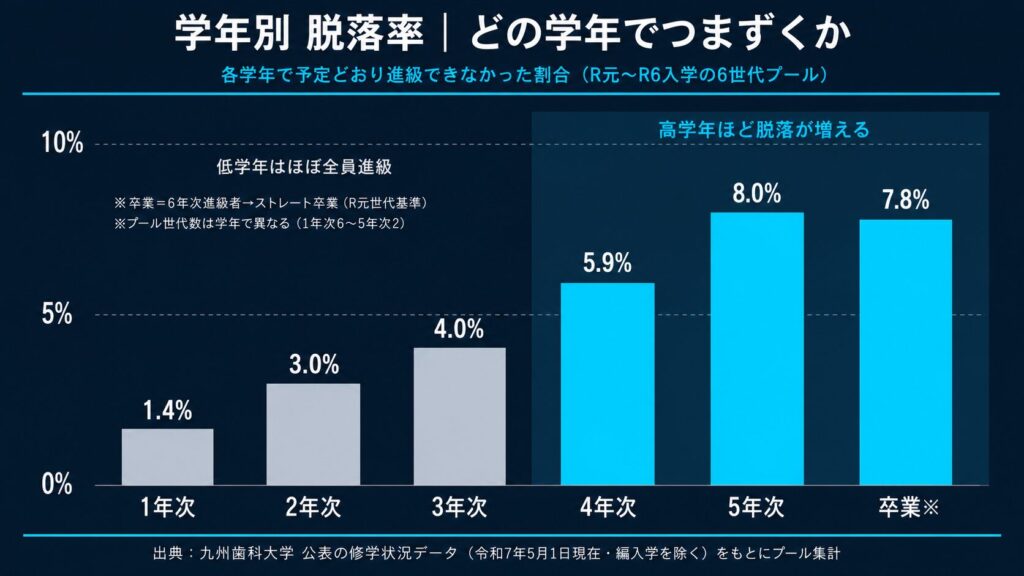 学年別の脱落率の棒グラフ。1年次1.4%・2年次3.0%・3年次4.0%に対し、4年次5.9%・5年次8.0%と、高学年ほど脱落率が上がる