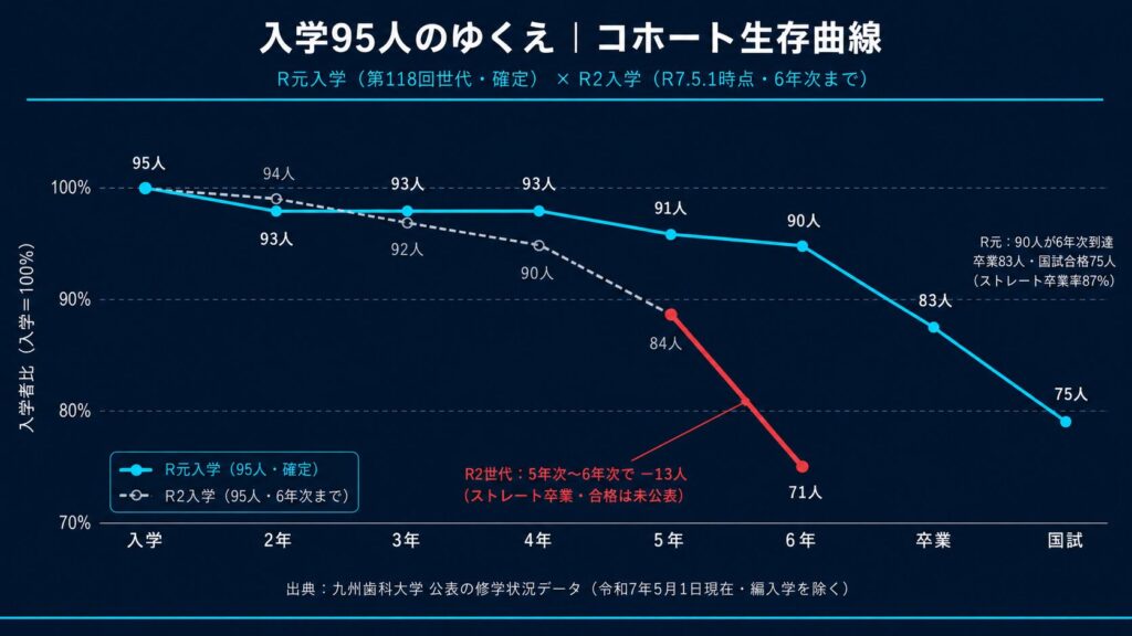 コホート生存曲線。令和元年度入学95人が学年ごとに減っていき、ストレート卒業83人・国試合格75人に至る。令和2年度入学は6年次71人まで破線で表示