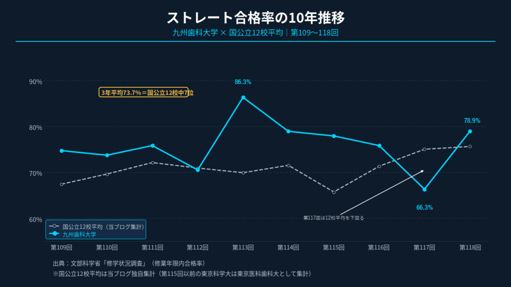 九州歯科大学のストレート合格率10年推移の折れ線グラフ。第109〜118回で国公立12校平均とおおむね同水準で推移し、第113回は突出して高い