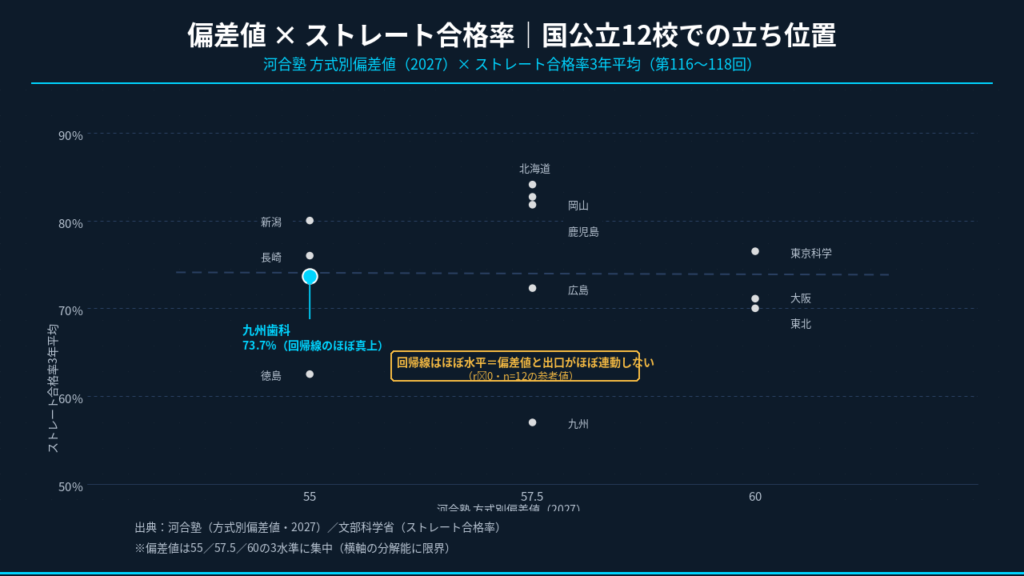 国公立12校の偏差値×ストレート合格率3年平均の散布図。相関はほぼゼロで、九州歯科大学は偏差値55・73.7%と回帰線のごく近くに位置する