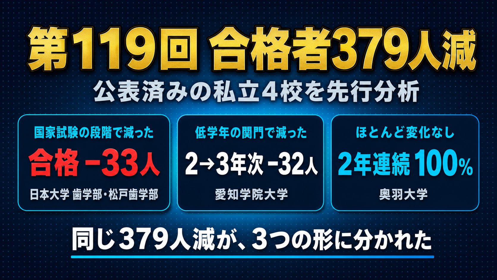 【第119回】合格者379人減、ストレート合格率はどうなったか｜公表済み私立4校の先行分析