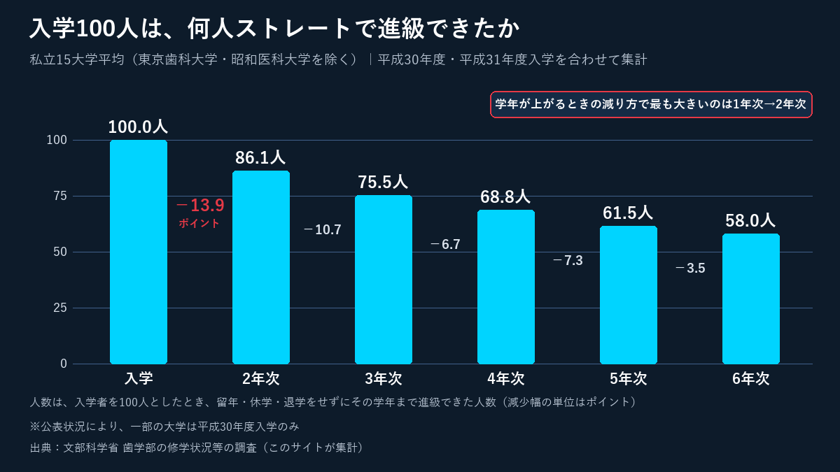 私立15大学平均で見た入学100人の学年別進級。2年次86.1、3年次75.5、4年次68.8、5年次61.5、6年次58.0。減り方が最も大きいのは2年次進級時の13.9ポイント