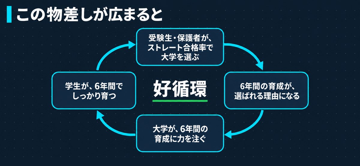 この物差しが広まると生まれる好循環。受験生・保護者がストレート合格率で大学を選ぶ、6年間の育成が選ばれる理由になる、大学が6年間の育成に力を注ぐ、学生が6年間でしっかり育つ