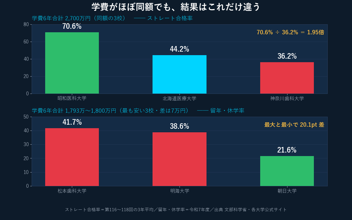 学費がほぼ同額なのに結果が大きく違う2つの実例