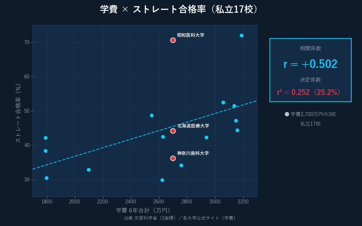学費6年合計とストレート合格率の散布図（私立17校）