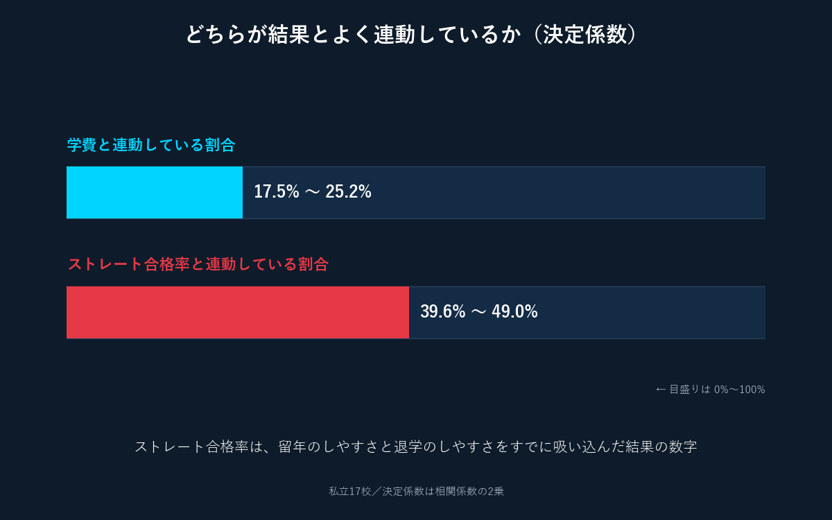 学費と連動している割合／ストレート合格率と連動している割合の比較