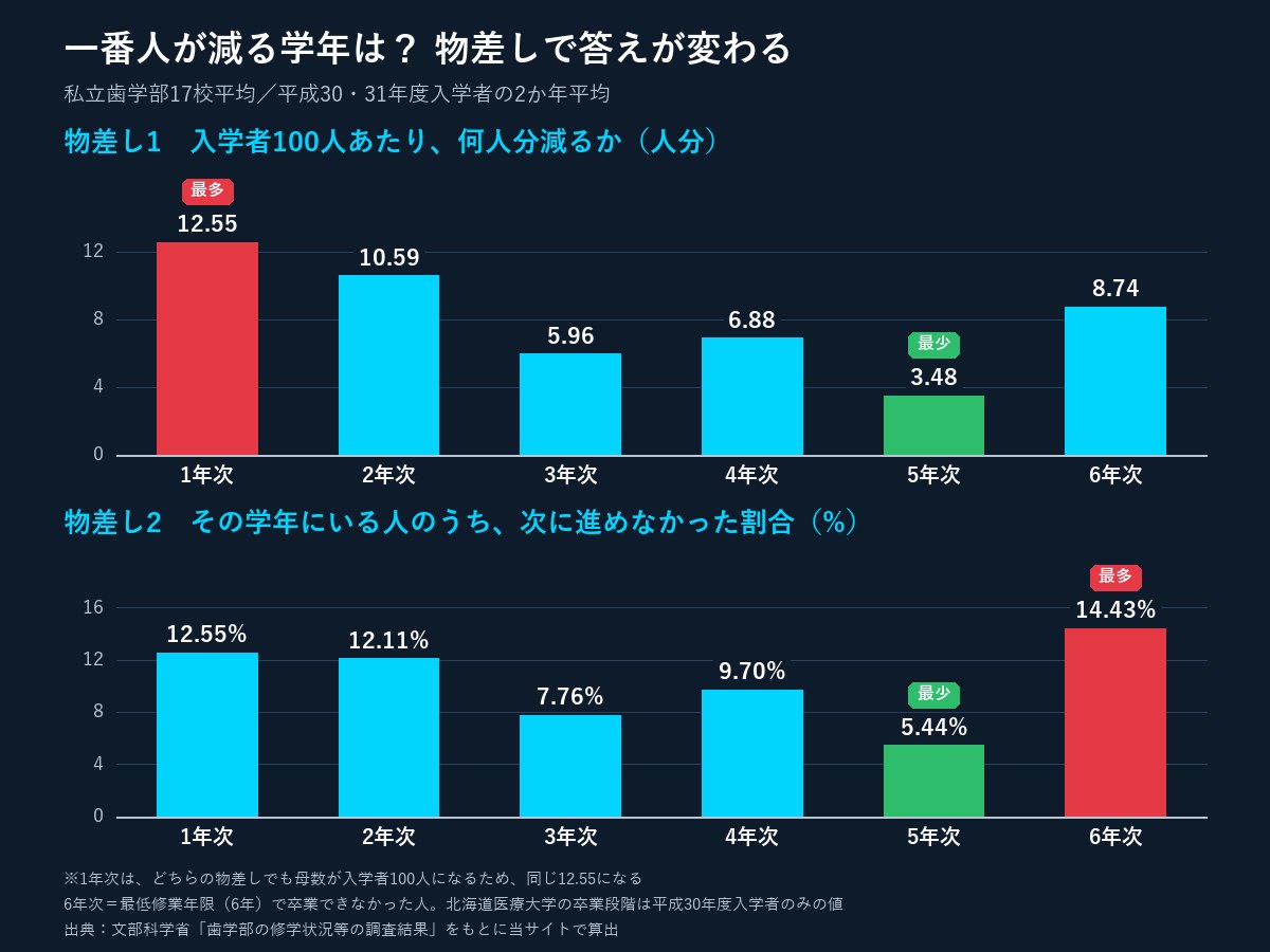 2つの物差しで見た学年別の減り方(私立17校平均)