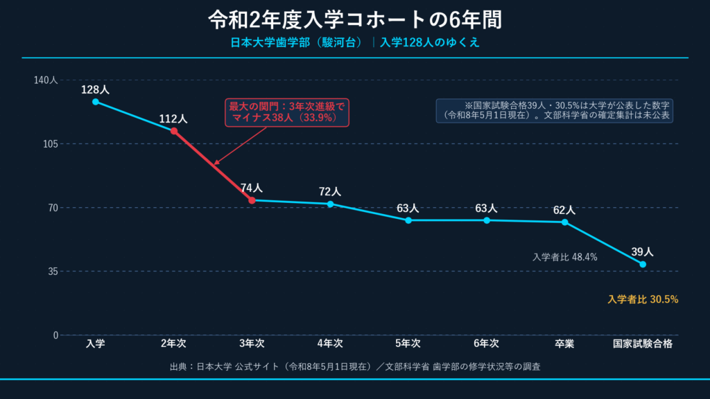令和2年度入学コホートの進級フロー
