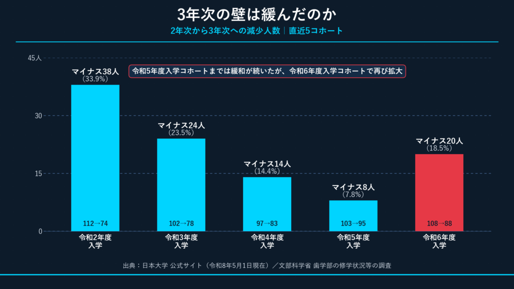 3年次の壁 5コホート比較