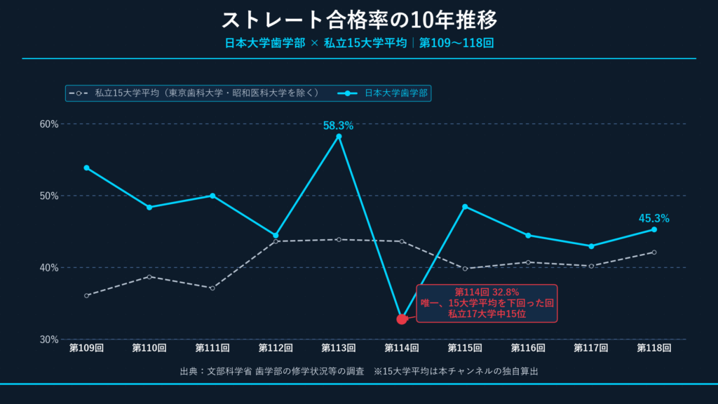 ストレート合格率10年推移