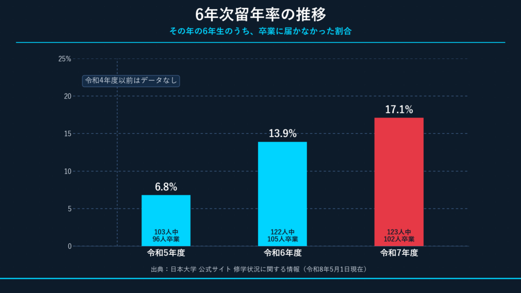 6年次留年率の3年推移
