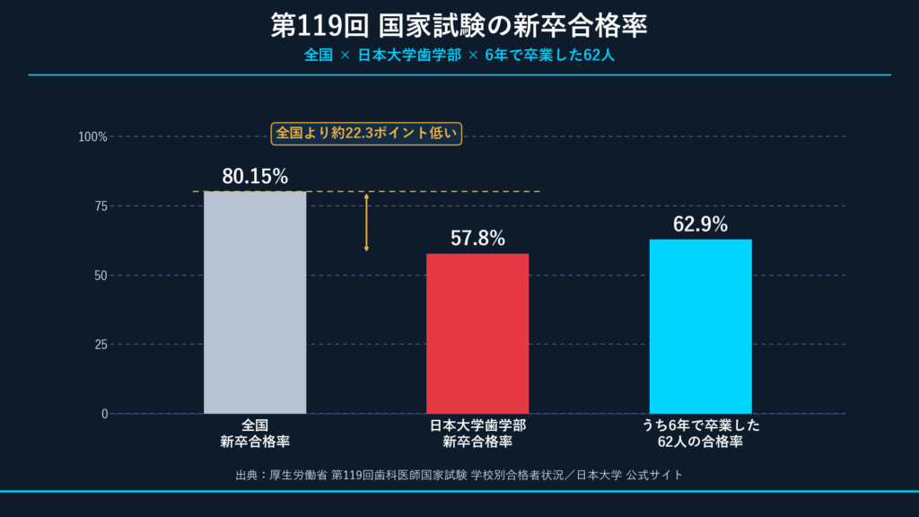 新卒合格率の3本比較