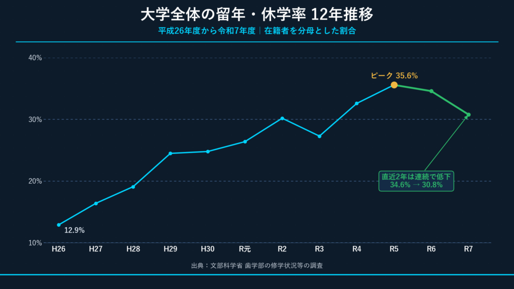 全体 留年・休学率の12年推移