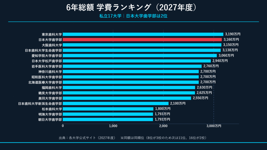 私立17大学の学費ランキング