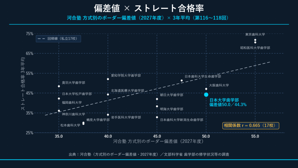 偏差値×ストレート合格率 散布図