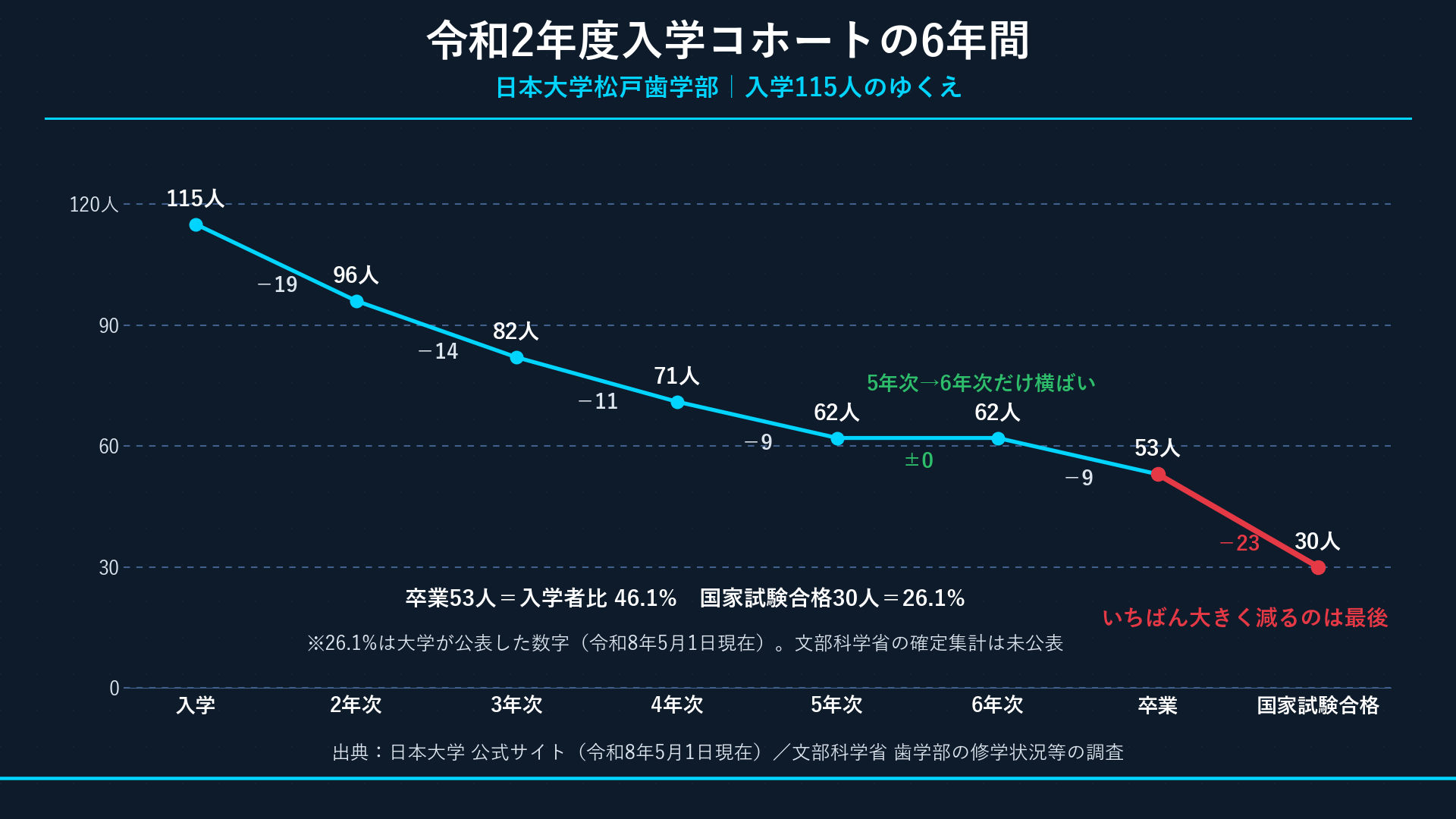 令和2年度入学コホートの進級フロー