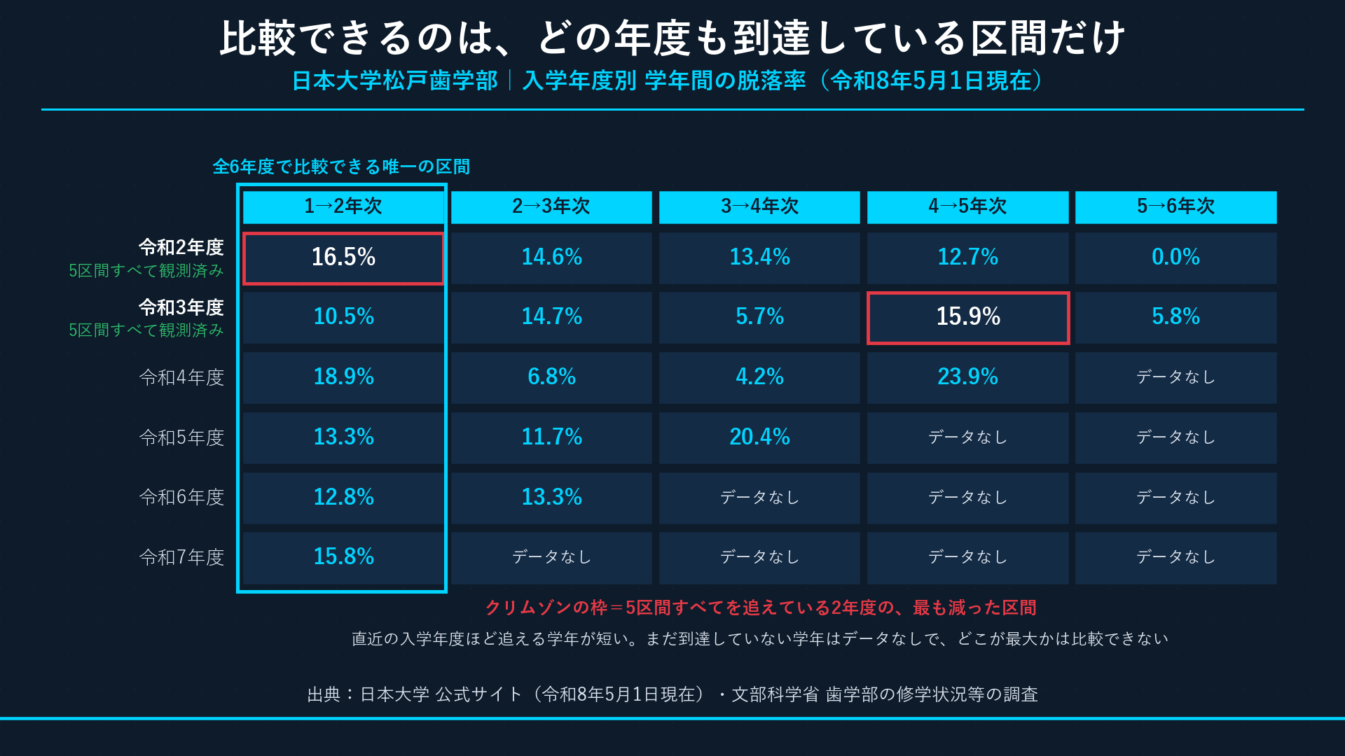 入学年度×5区間の脱落率マトリクス