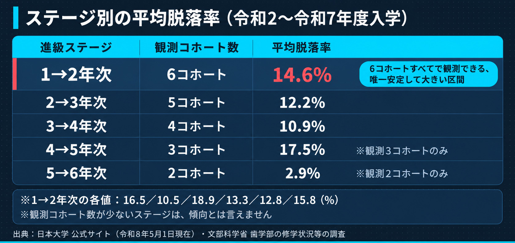 ステージ別の平均脱落率