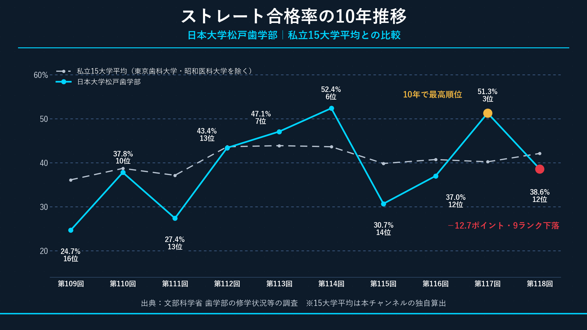 ストレート合格率10年推移