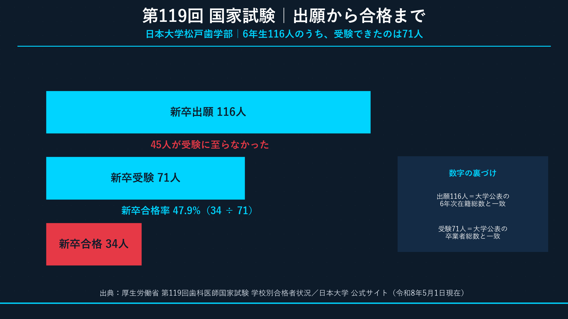 出願116→受験71→合格34のファネル