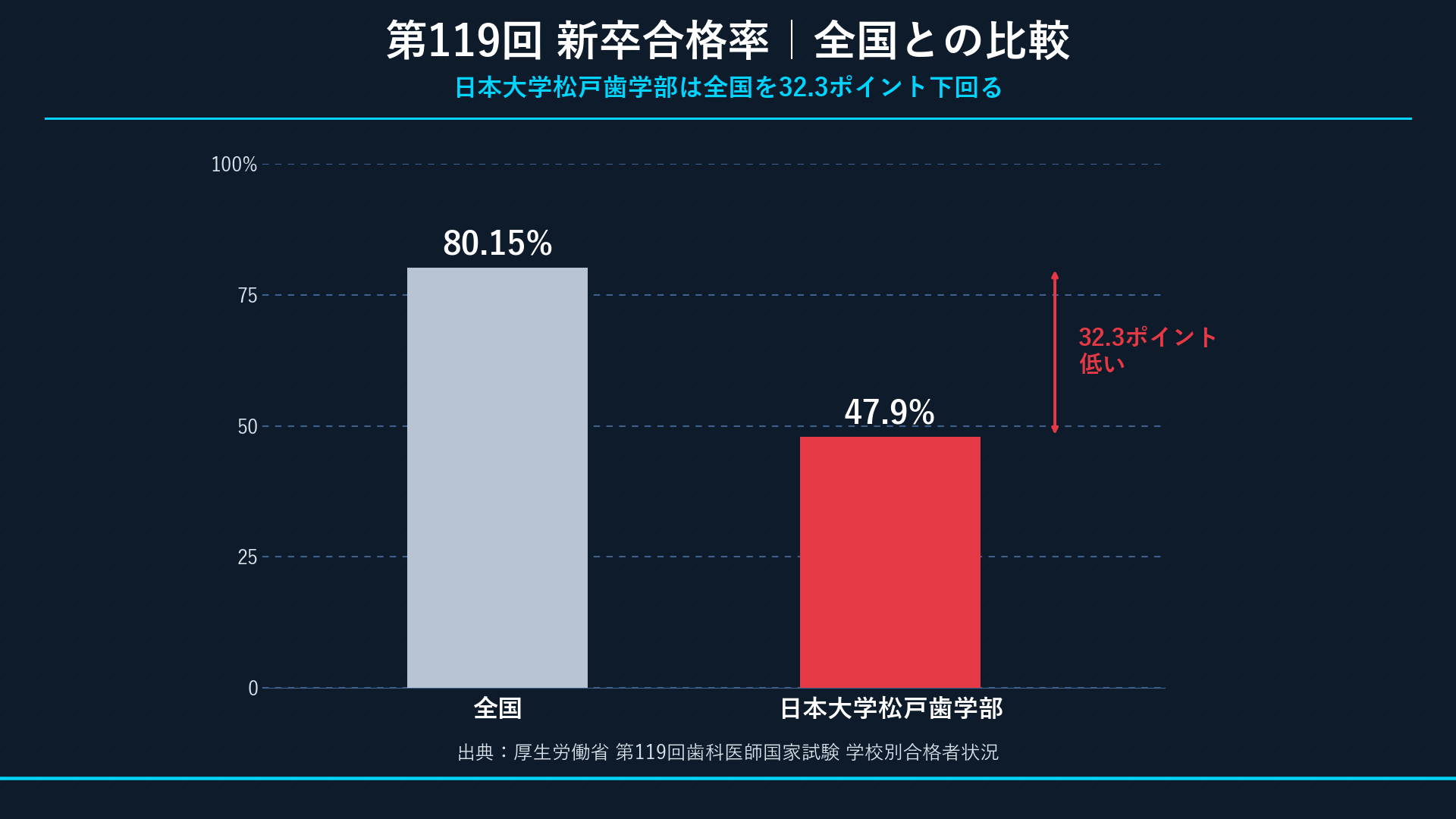 新卒合格率の全国比較