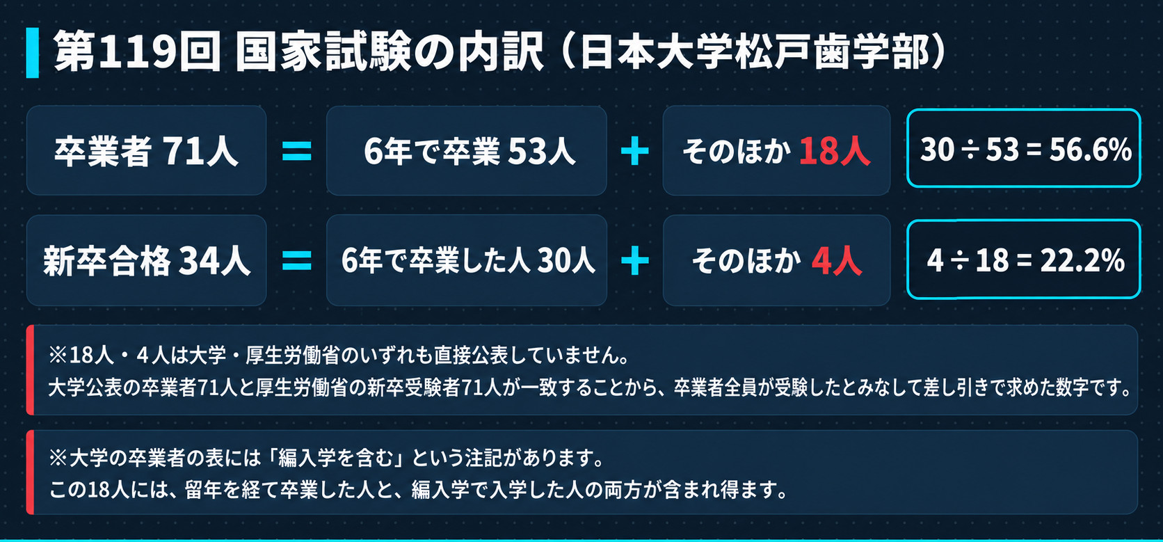 卒業者71人の内訳分解