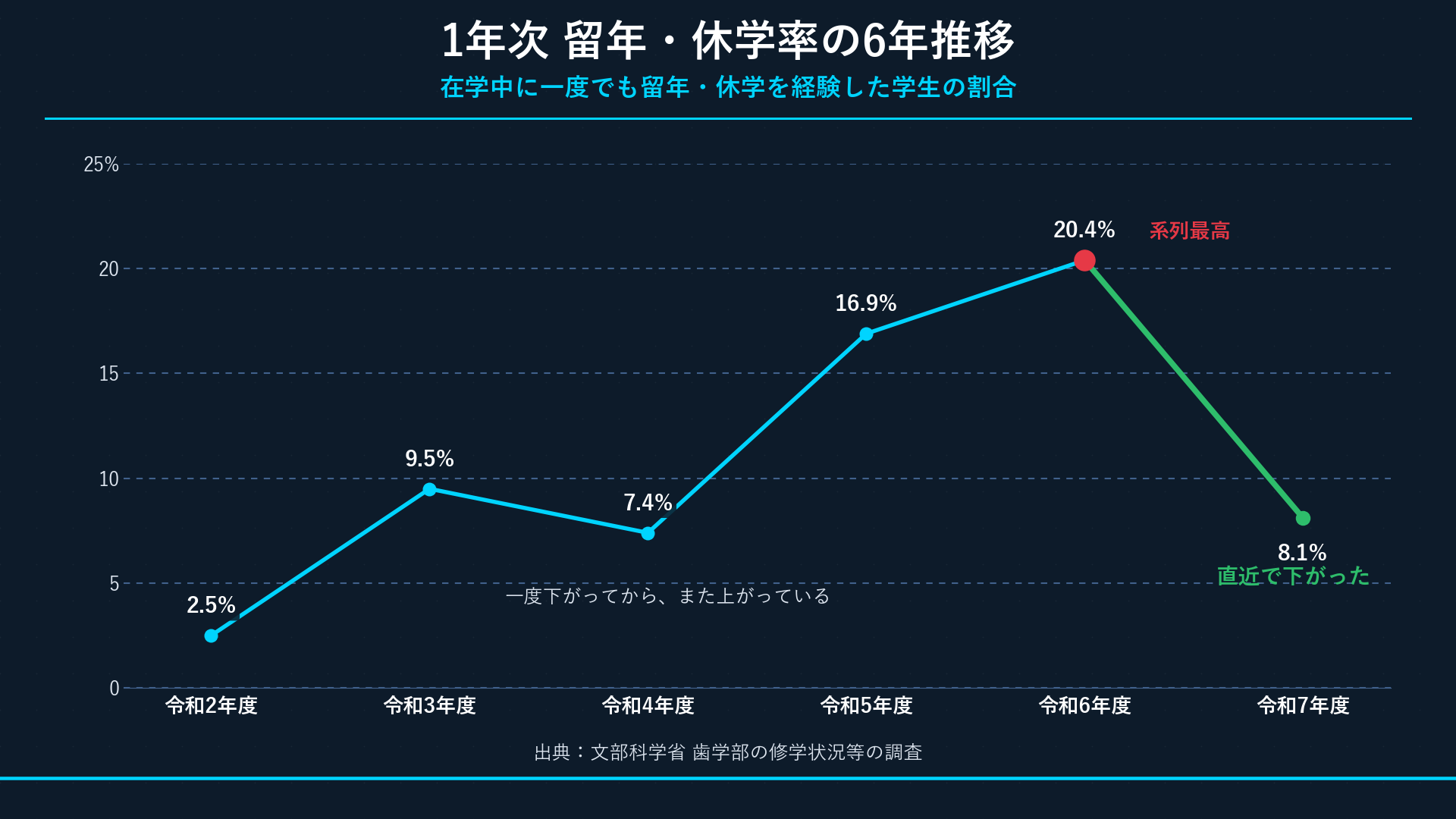 1年次 留年・休学率の6年推移