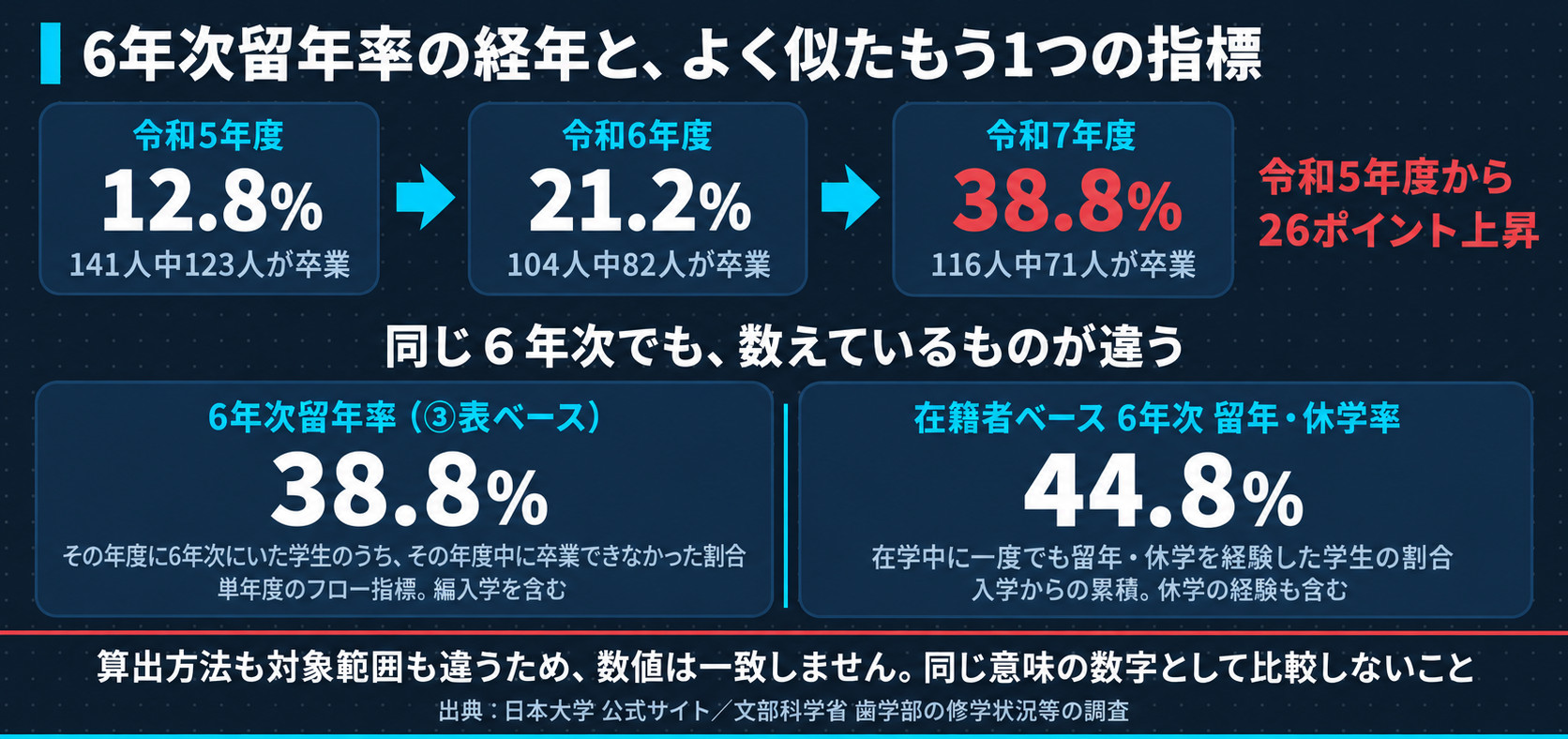 6年次留年率の3年推移と2指標の違い