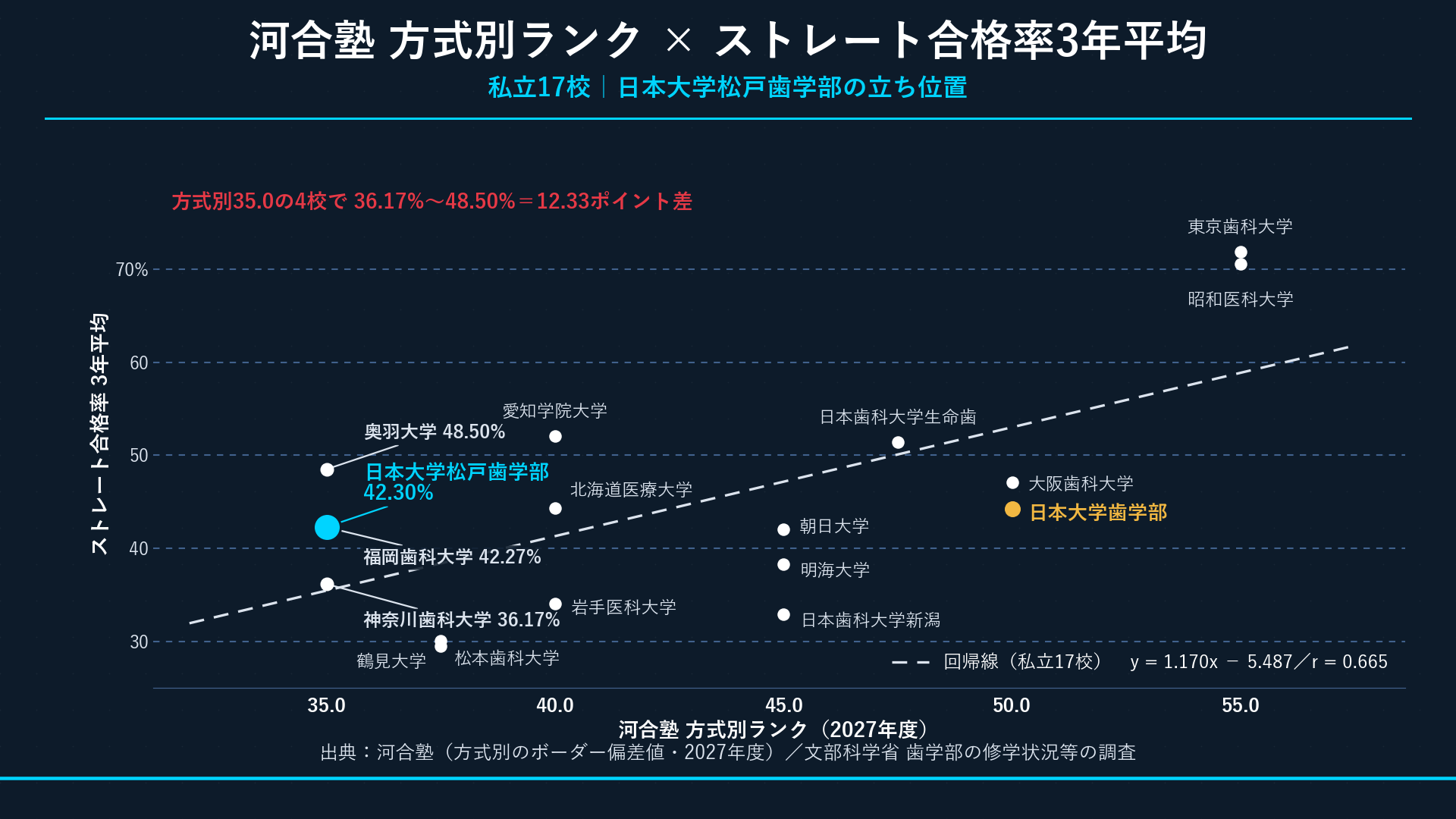 偏差値×ストレート合格率 散布図